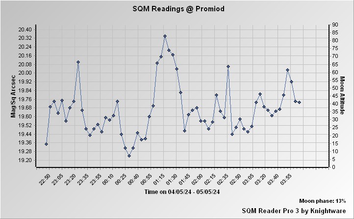 http://sqm.trifide.it/graph.jpg